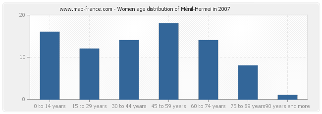 Women age distribution of Ménil-Hermei in 2007