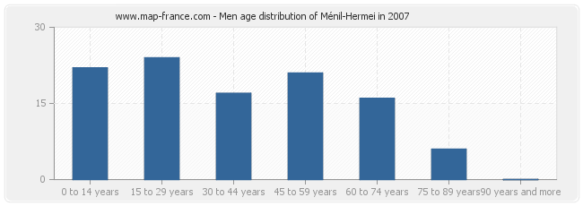 Men age distribution of Ménil-Hermei in 2007
