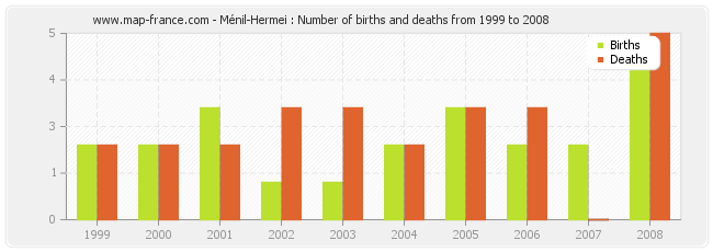 Ménil-Hermei : Number of births and deaths from 1999 to 2008