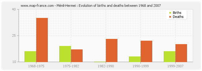Ménil-Hermei : Evolution of births and deaths between 1968 and 2007