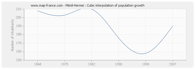 Ménil-Hermei : Cubic interpolation of population growth