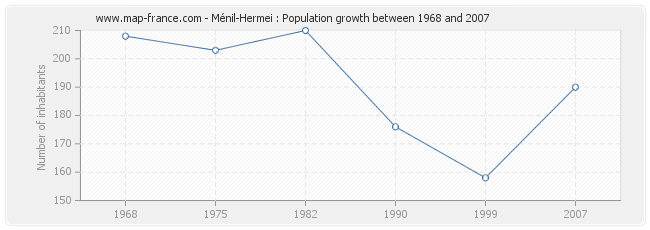 Population Ménil-Hermei