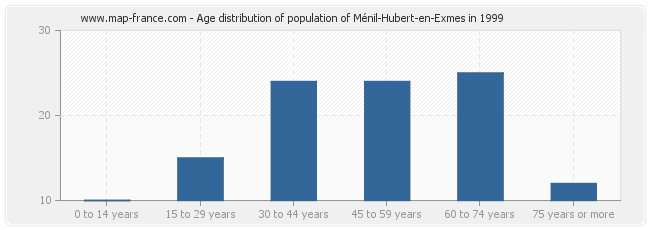 Age distribution of population of Ménil-Hubert-en-Exmes in 1999