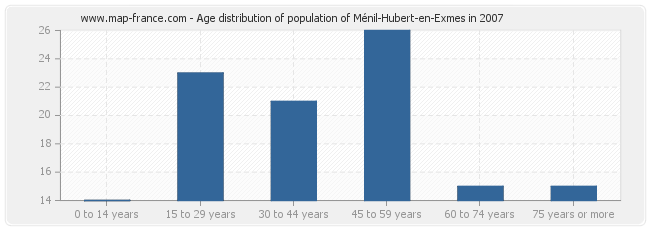 Age distribution of population of Ménil-Hubert-en-Exmes in 2007