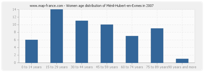 Women age distribution of Ménil-Hubert-en-Exmes in 2007