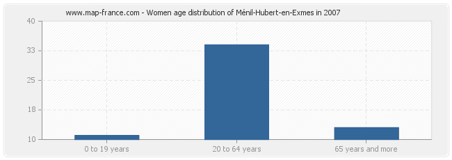 Women age distribution of Ménil-Hubert-en-Exmes in 2007