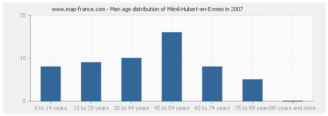 Men age distribution of Ménil-Hubert-en-Exmes in 2007