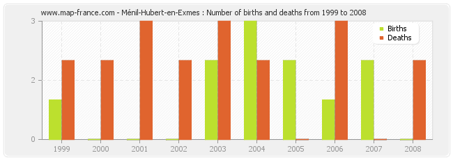 Ménil-Hubert-en-Exmes : Number of births and deaths from 1999 to 2008