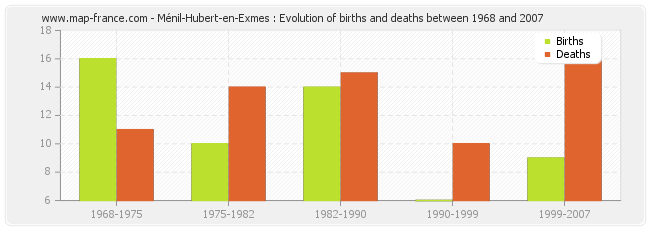 Ménil-Hubert-en-Exmes : Evolution of births and deaths between 1968 and 2007