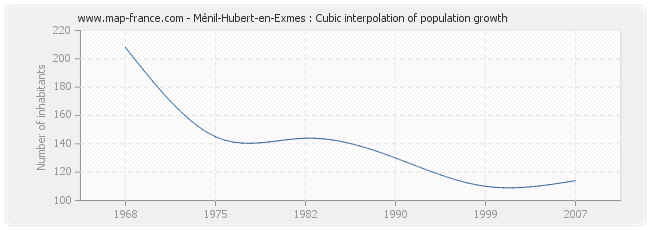 Ménil-Hubert-en-Exmes : Cubic interpolation of population growth