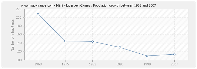 Population Ménil-Hubert-en-Exmes