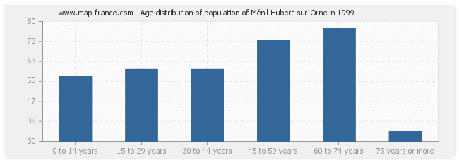 Age distribution of population of Ménil-Hubert-sur-Orne in 1999