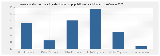 Age distribution of population of Ménil-Hubert-sur-Orne in 2007