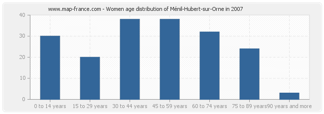 Women age distribution of Ménil-Hubert-sur-Orne in 2007