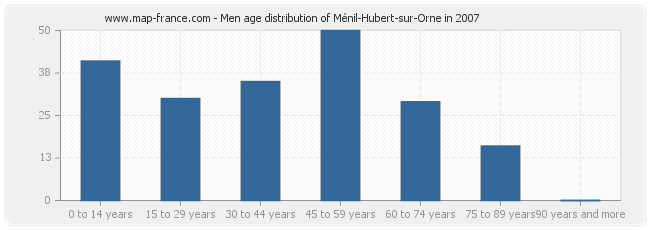 Men age distribution of Ménil-Hubert-sur-Orne in 2007