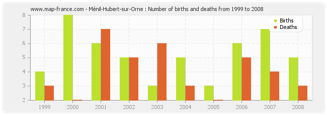 Ménil-Hubert-sur-Orne : Number of births and deaths from 1999 to 2008
