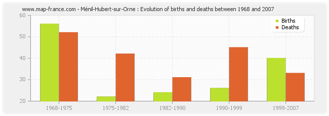 Ménil-Hubert-sur-Orne : Evolution of births and deaths between 1968 and 2007