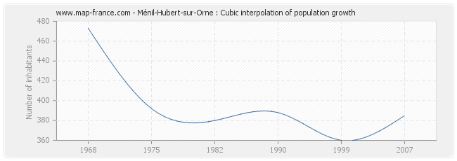 Ménil-Hubert-sur-Orne : Cubic interpolation of population growth