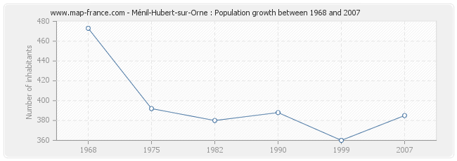 Population Ménil-Hubert-sur-Orne