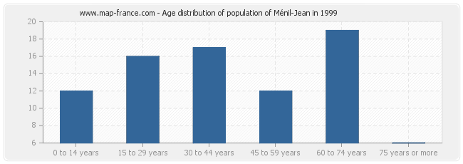 Age distribution of population of Ménil-Jean in 1999