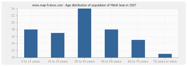 Age distribution of population of Ménil-Jean in 2007