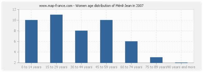 Women age distribution of Ménil-Jean in 2007