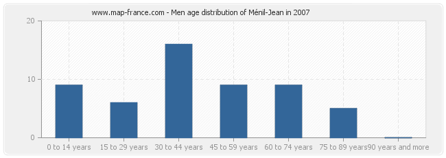Men age distribution of Ménil-Jean in 2007