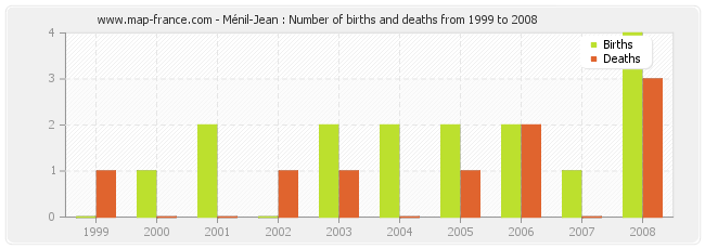 Ménil-Jean : Number of births and deaths from 1999 to 2008