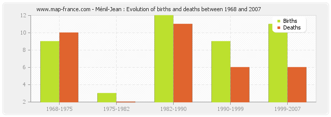 Ménil-Jean : Evolution of births and deaths between 1968 and 2007