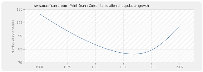 Ménil-Jean : Cubic interpolation of population growth