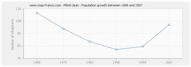 Population Ménil-Jean