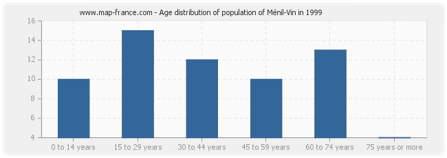 Age distribution of population of Ménil-Vin in 1999