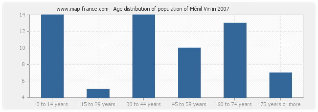 Age distribution of population of Ménil-Vin in 2007