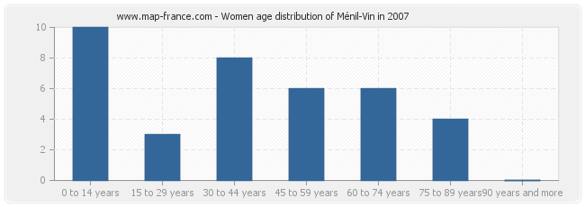 Women age distribution of Ménil-Vin in 2007