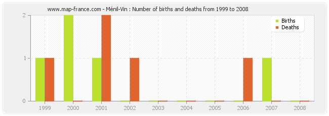 Ménil-Vin : Number of births and deaths from 1999 to 2008