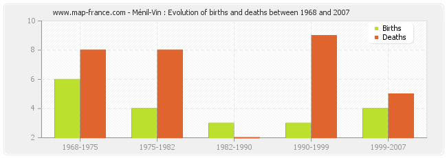 Ménil-Vin : Evolution of births and deaths between 1968 and 2007