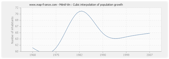 Ménil-Vin : Cubic interpolation of population growth