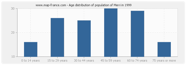 Age distribution of population of Merri in 1999