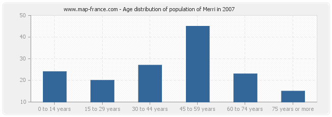 Age distribution of population of Merri in 2007