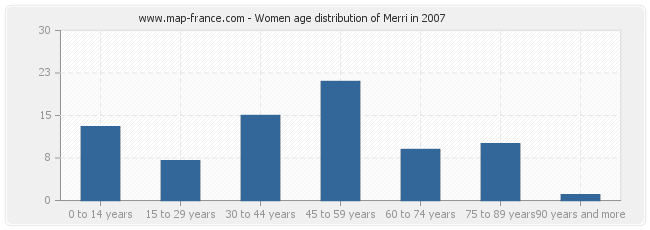 Women age distribution of Merri in 2007