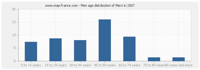 Men age distribution of Merri in 2007