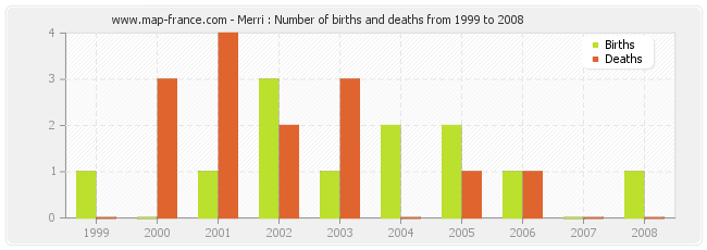 Merri : Number of births and deaths from 1999 to 2008