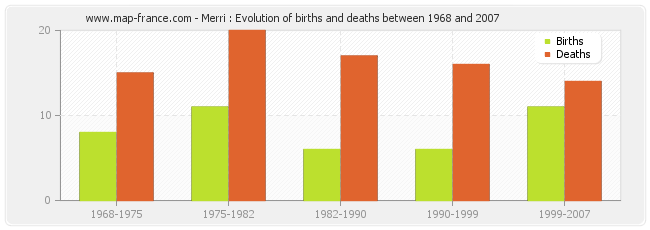 Merri : Evolution of births and deaths between 1968 and 2007