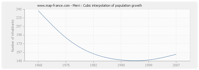 Merri : Cubic interpolation of population growth