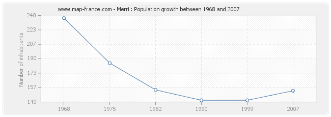 Population Merri