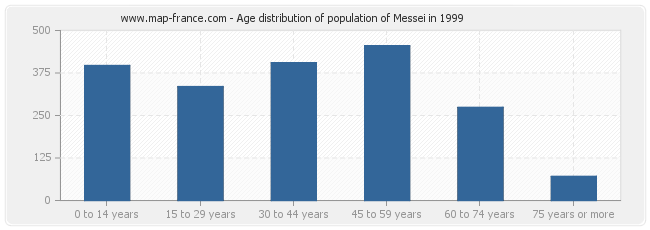 Age distribution of population of Messei in 1999