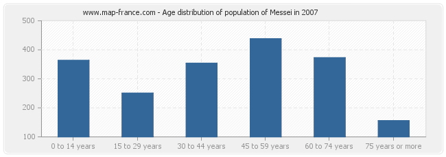 Age distribution of population of Messei in 2007