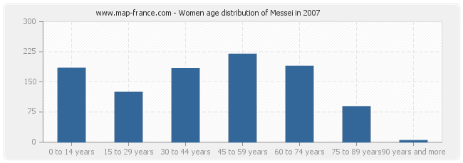 Women age distribution of Messei in 2007