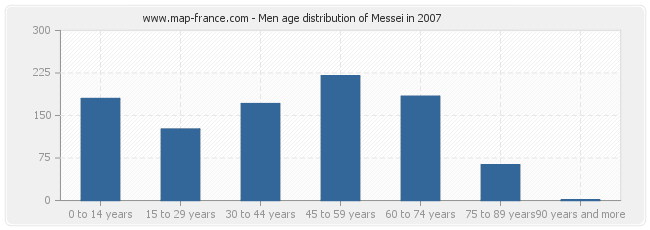 Men age distribution of Messei in 2007