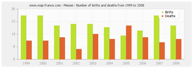 Messei : Number of births and deaths from 1999 to 2008